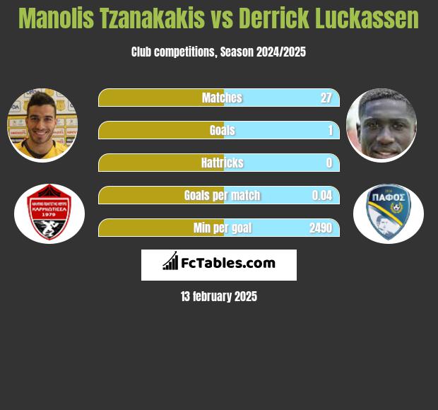 Manolis Tzanakakis vs Derrick Luckassen h2h player stats