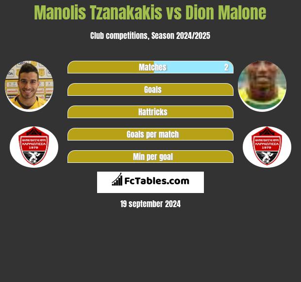 Manolis Tzanakakis vs Dion Malone h2h player stats