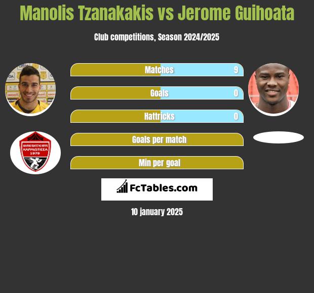 Manolis Tzanakakis vs Jerome Guihoata h2h player stats