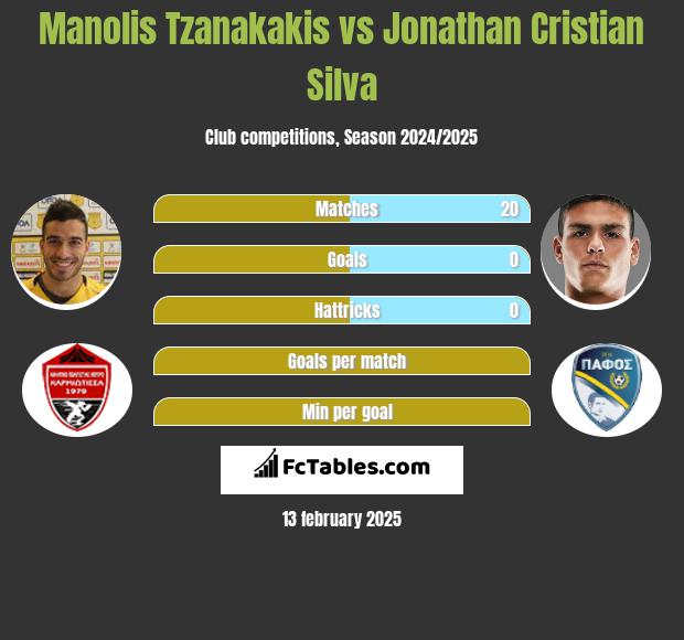 Manolis Tzanakakis vs Jonathan Cristian Silva h2h player stats