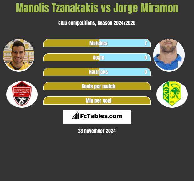 Manolis Tzanakakis vs Jorge Miramon h2h player stats