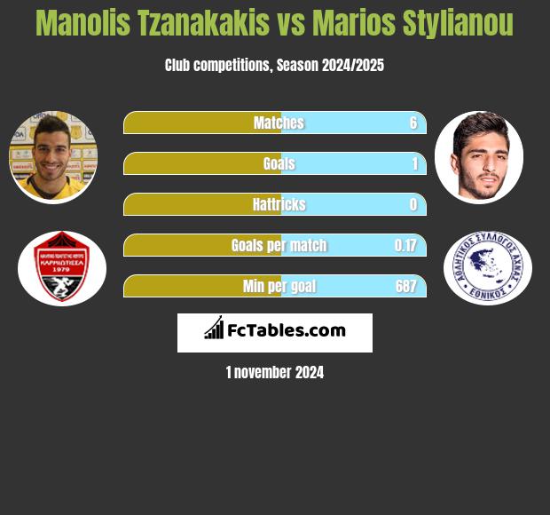 Manolis Tzanakakis vs Marios Stylianou h2h player stats