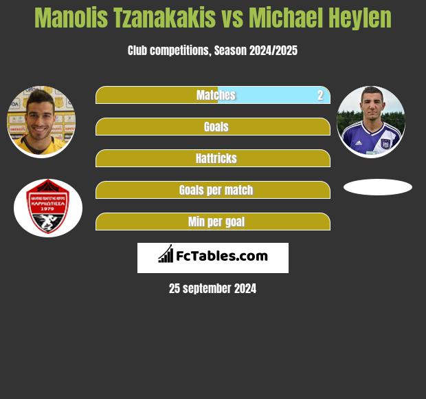 Manolis Tzanakakis vs Michael Heylen h2h player stats