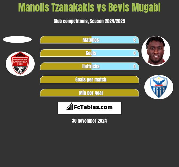 Manolis Tzanakakis vs Bevis Mugabi h2h player stats