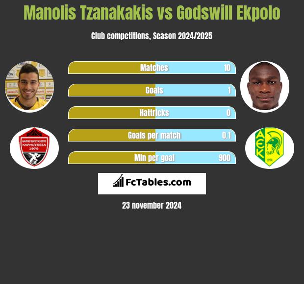 Manolis Tzanakakis vs Godswill Ekpolo h2h player stats