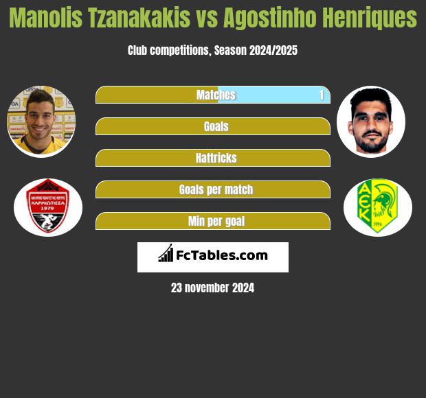 Manolis Tzanakakis vs Agostinho Henriques h2h player stats