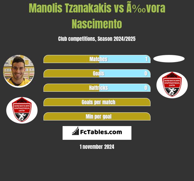 Manolis Tzanakakis vs Ã‰vora Nascimento h2h player stats