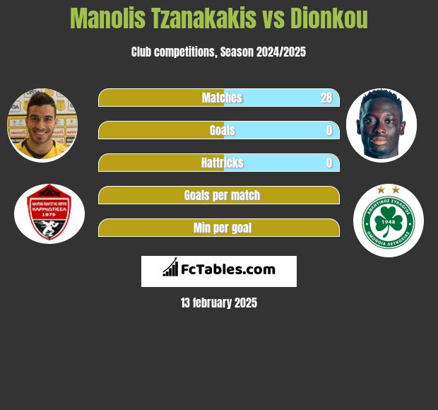 Manolis Tzanakakis vs Dionkou h2h player stats