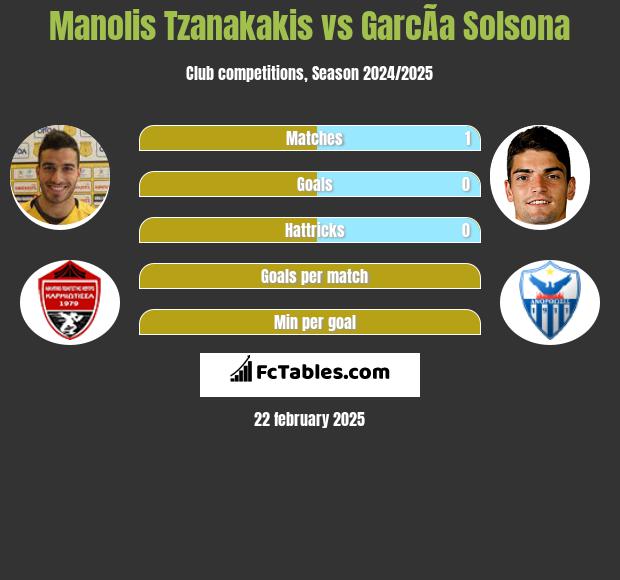 Manolis Tzanakakis vs GarcÃ­a Solsona h2h player stats