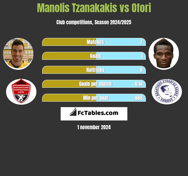 Manolis Tzanakakis vs Ofori h2h player stats