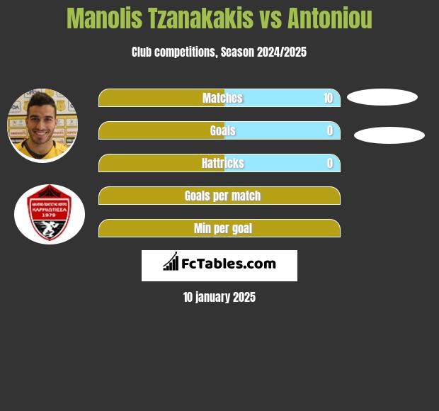 Manolis Tzanakakis vs Antoniou h2h player stats