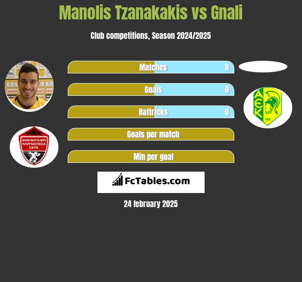 Manolis Tzanakakis vs Gnali h2h player stats