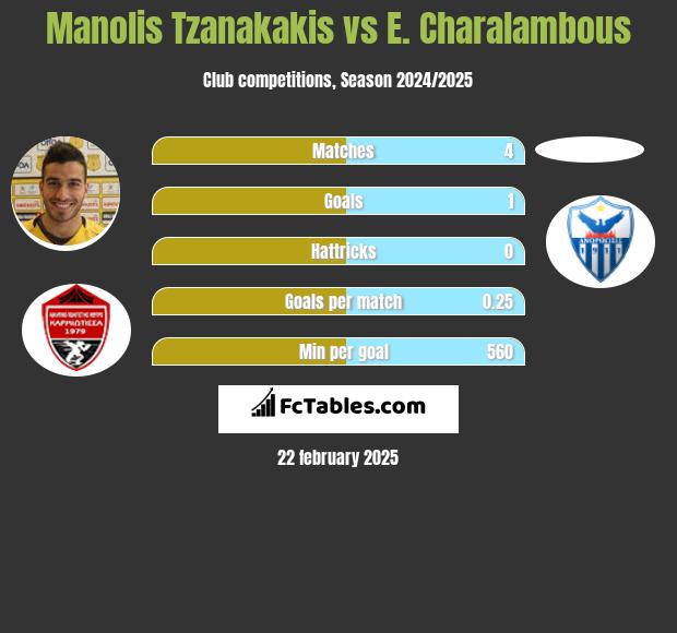 Manolis Tzanakakis vs E. Charalambous h2h player stats