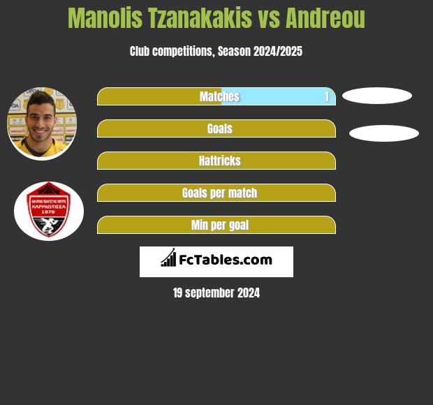 Manolis Tzanakakis vs Andreou h2h player stats