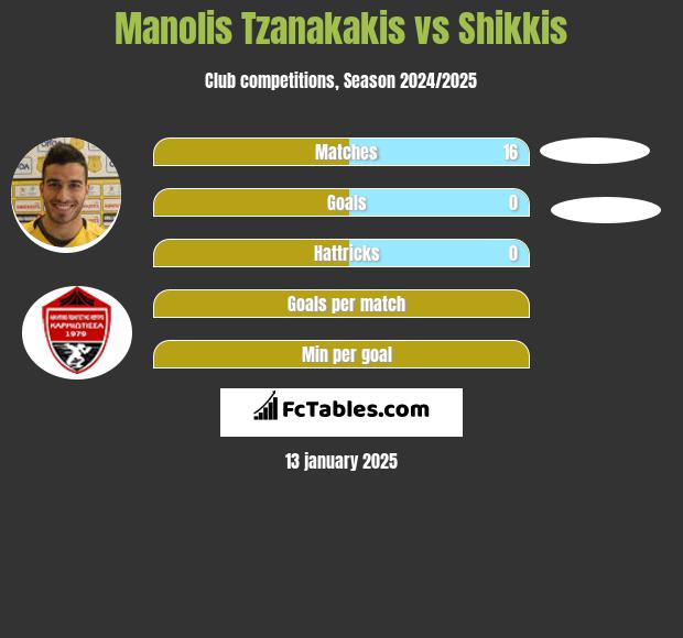 Manolis Tzanakakis vs Shikkis h2h player stats