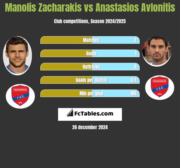 Manolis Zacharakis vs Anastasios Avlonitis h2h player stats