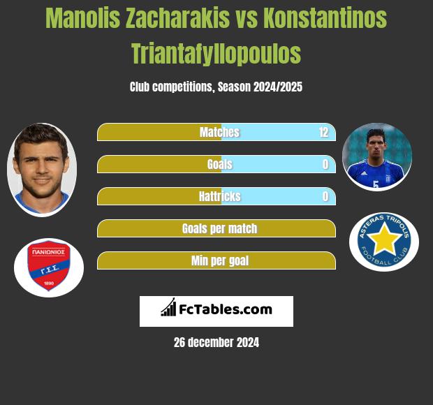 Manolis Zacharakis vs Konstantinos Triantafyllopoulos h2h player stats