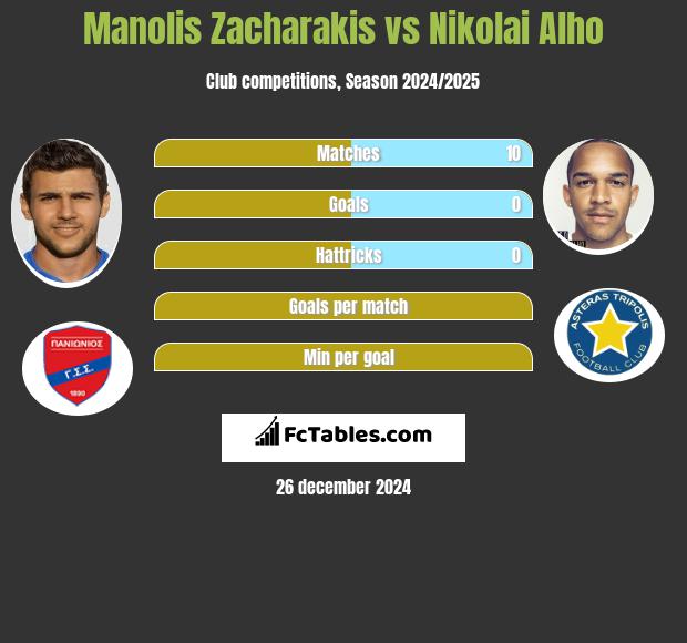 Manolis Zacharakis vs Nikolai Alho h2h player stats