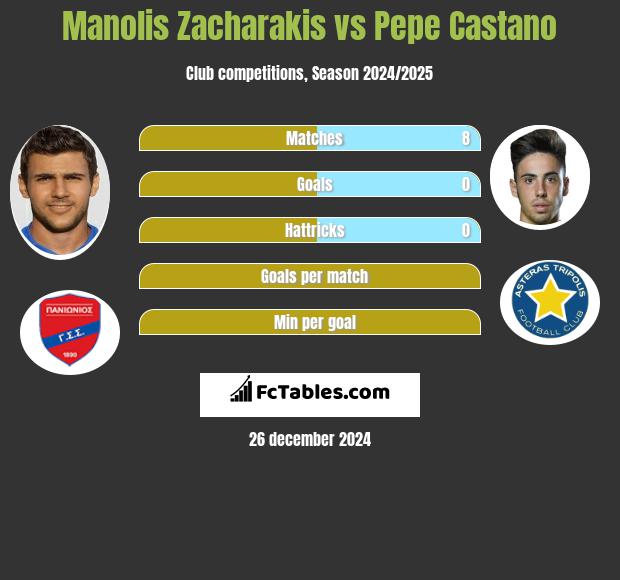 Manolis Zacharakis vs Pepe Castano h2h player stats