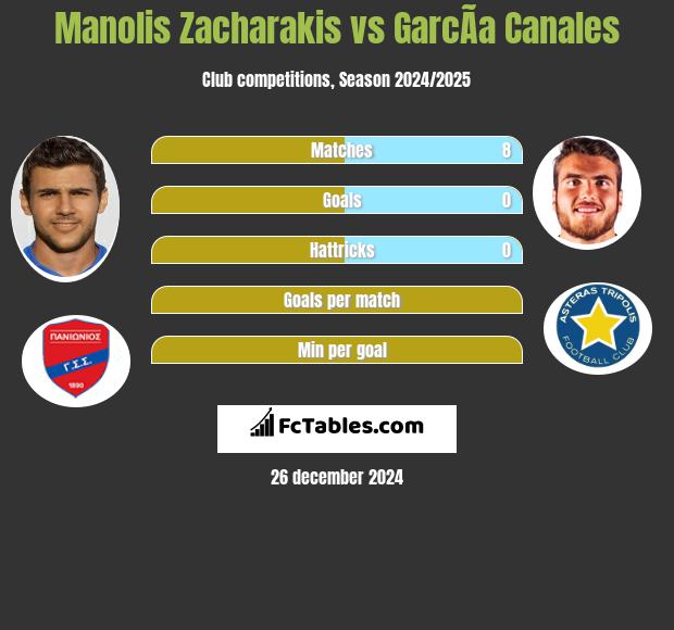 Manolis Zacharakis vs GarcÃ­a Canales h2h player stats