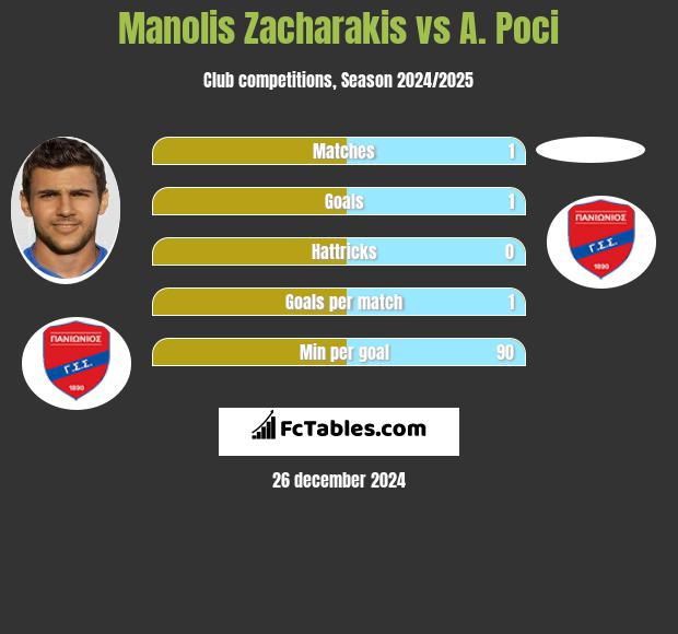 Manolis Zacharakis vs A. Poci h2h player stats