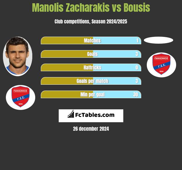 Manolis Zacharakis vs Bousis h2h player stats