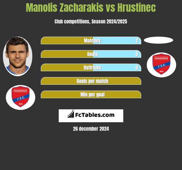 Manolis Zacharakis vs Hrustinec h2h player stats