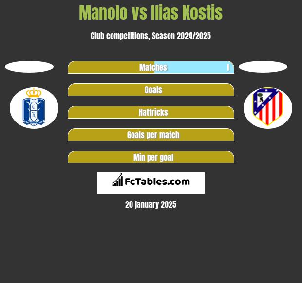 Manolo vs Ilias Kostis h2h player stats