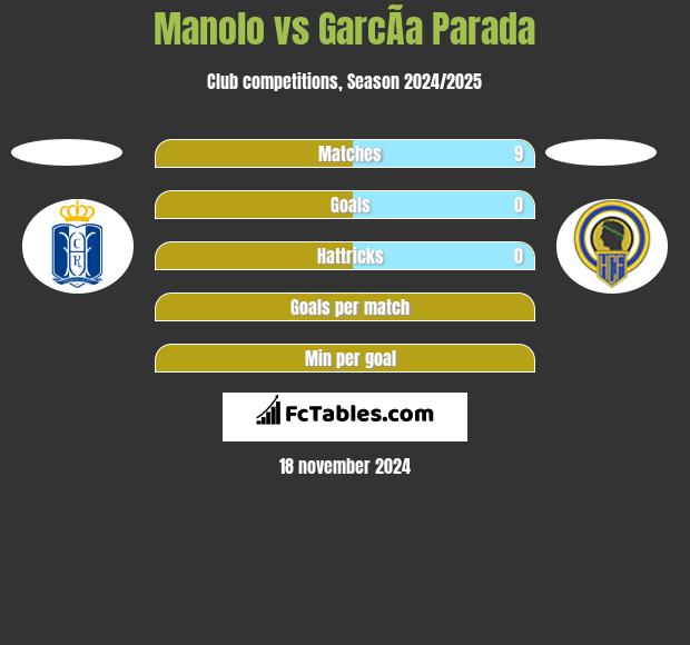 Manolo vs GarcÃ­a Parada h2h player stats