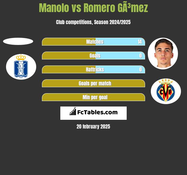 Manolo vs Romero GÃ³mez h2h player stats