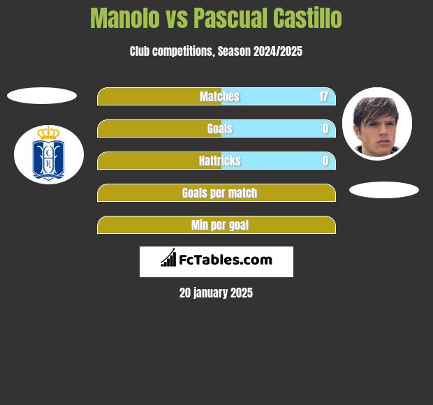 Manolo vs Pascual Castillo h2h player stats