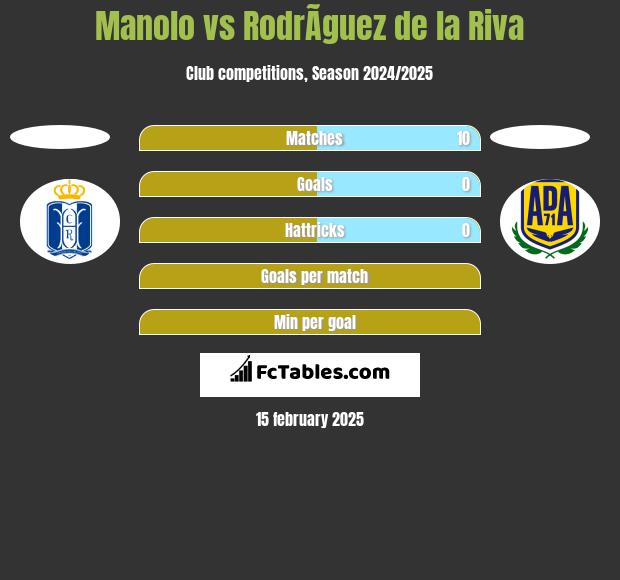 Manolo vs RodrÃ­guez de la Riva h2h player stats