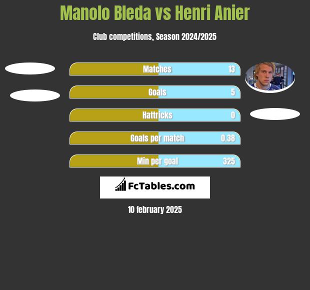 Manolo Bleda vs Henri Anier h2h player stats