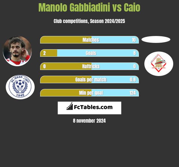 Manolo Gabbiadini vs Caio h2h player stats