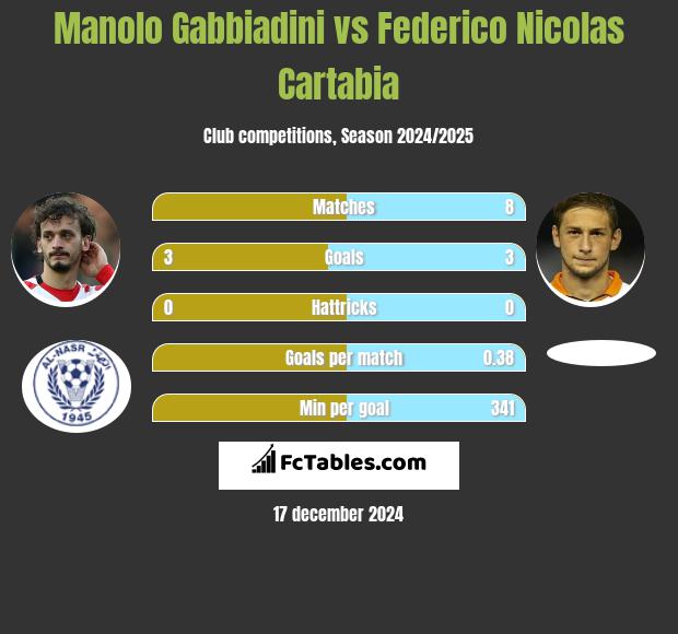 Manolo Gabbiadini vs Federico Nicolas Cartabia h2h player stats