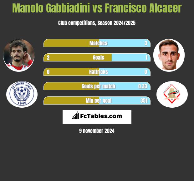 Manolo Gabbiadini vs Francisco Alcacer h2h player stats