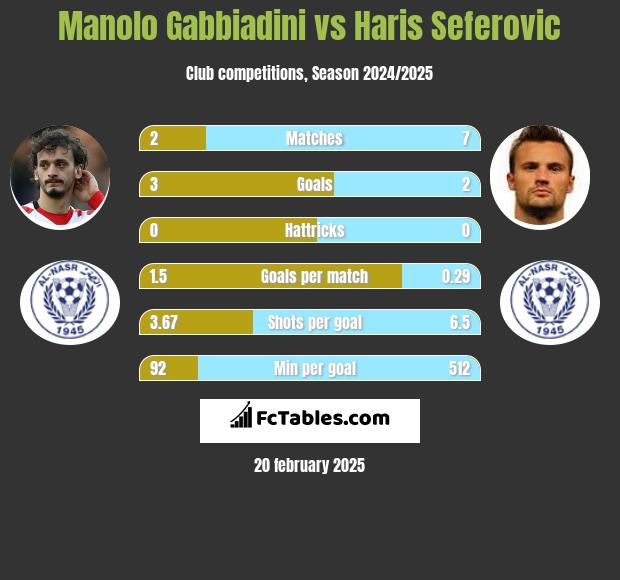 Manolo Gabbiadini vs Haris Seferovic h2h player stats