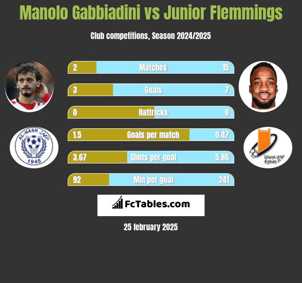 Manolo Gabbiadini vs Junior Flemmings h2h player stats