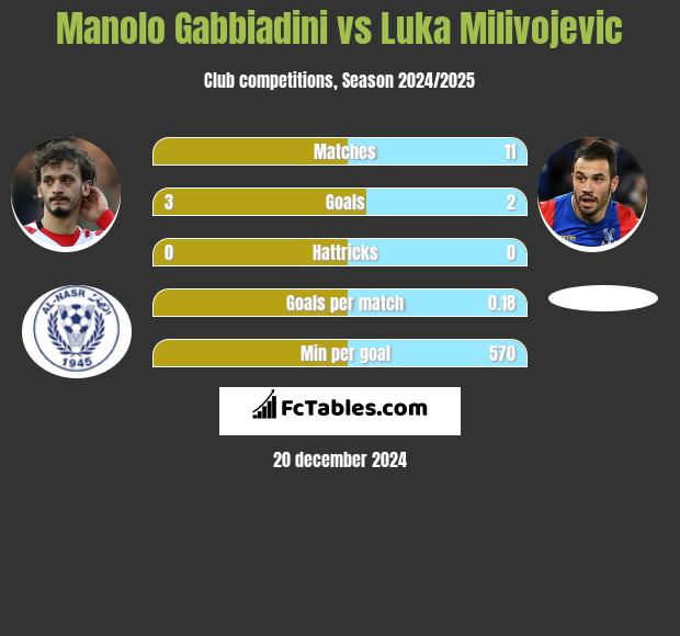 Manolo Gabbiadini vs Luka Milivojević h2h player stats