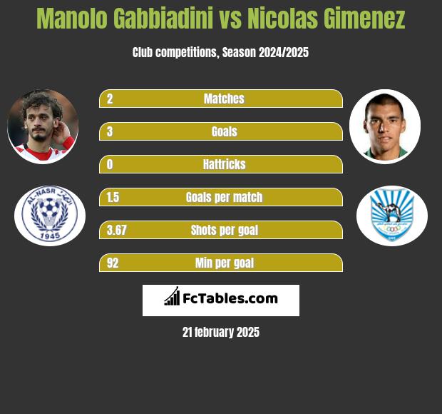 Manolo Gabbiadini vs Nicolas Gimenez h2h player stats