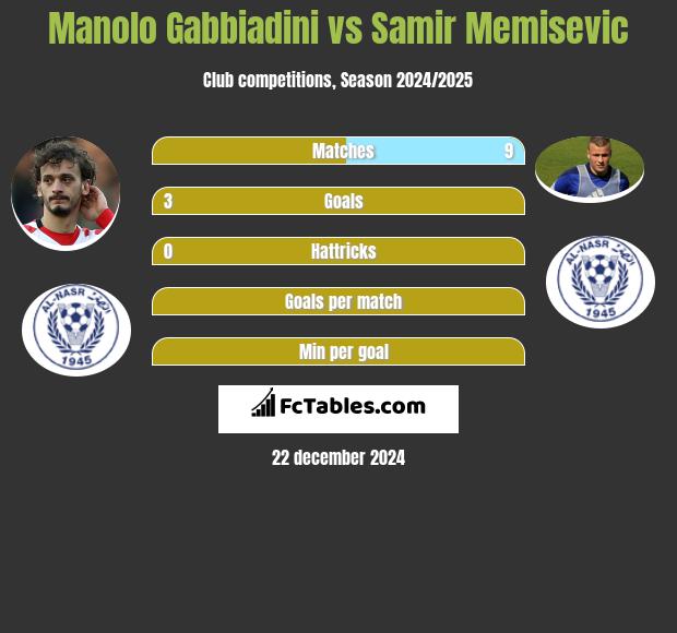 Manolo Gabbiadini vs Samir Memisevic h2h player stats