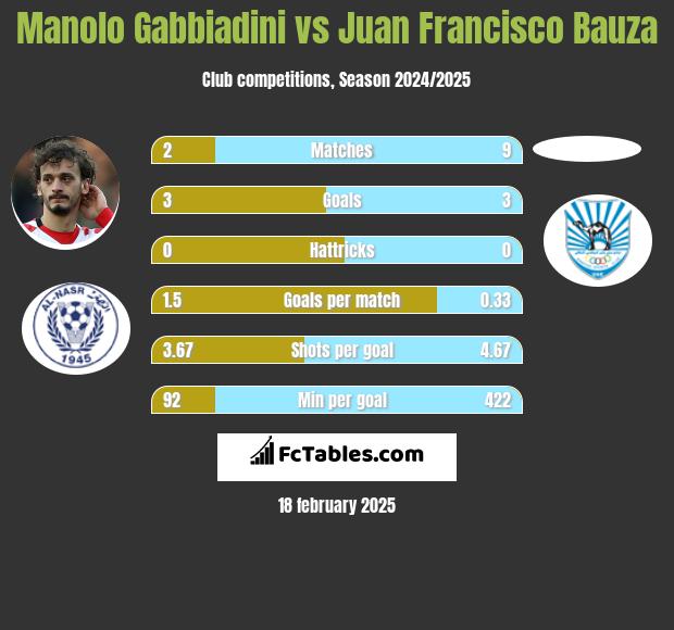 Manolo Gabbiadini vs Juan Francisco Bauza h2h player stats