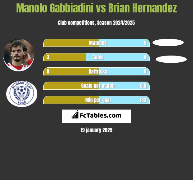 Manolo Gabbiadini vs Brian Hernandez h2h player stats