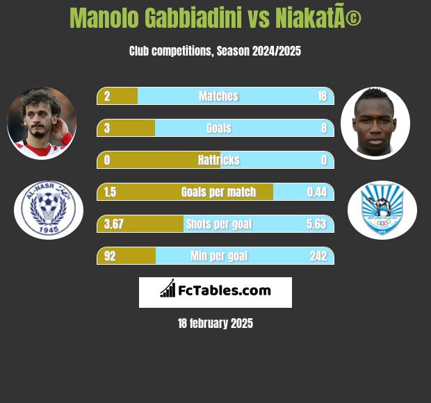 Manolo Gabbiadini vs NiakatÃ© h2h player stats