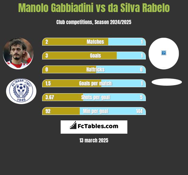 Manolo Gabbiadini vs da Silva Rabelo h2h player stats