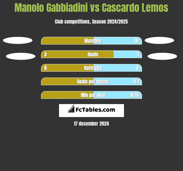 Manolo Gabbiadini vs Cascardo Lemos h2h player stats