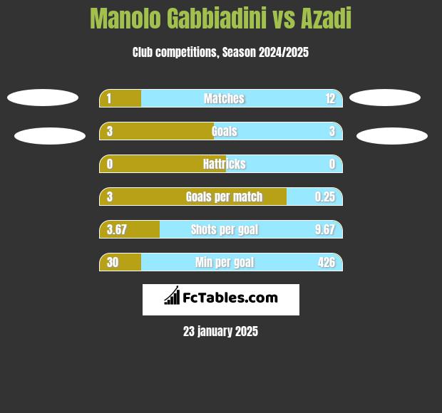 Manolo Gabbiadini vs Azadi h2h player stats