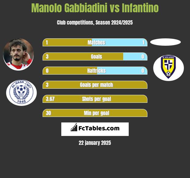 Manolo Gabbiadini vs Infantino h2h player stats