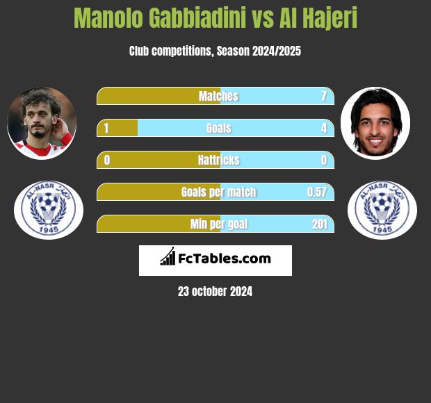 Manolo Gabbiadini vs Al Hajeri h2h player stats