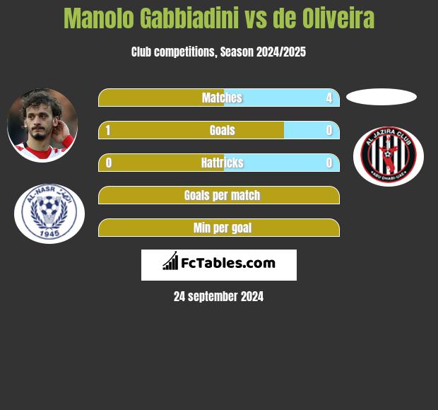 Manolo Gabbiadini vs de Oliveira h2h player stats